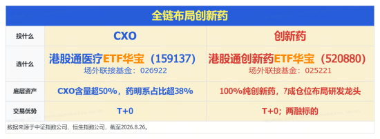 分拆上市成利好？金斯瑞大反攻	，飙升逾12%！华宝基金港股通医疗ETF（159137）标的指数涨近2%，CXO全线提振