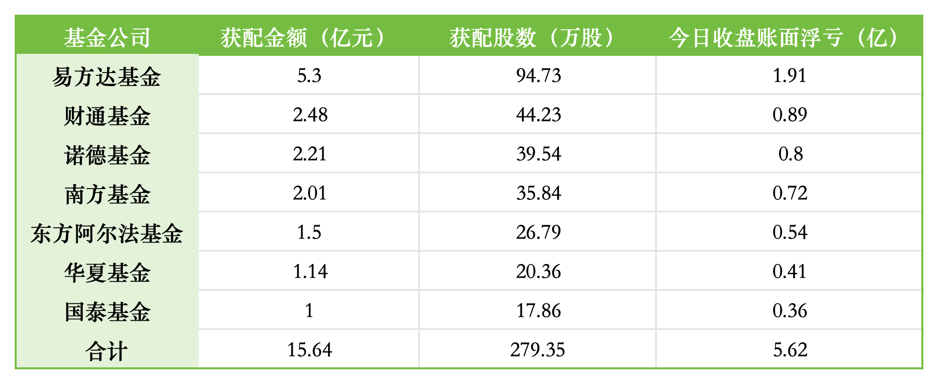 南方基金2.01亿定增江波龙浮亏0.72亿 8只指数基金“组团”参与