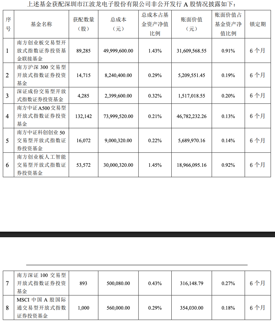 南方基金2.01亿定增江波龙浮亏0.72亿 8只指数基金“组团	”参与