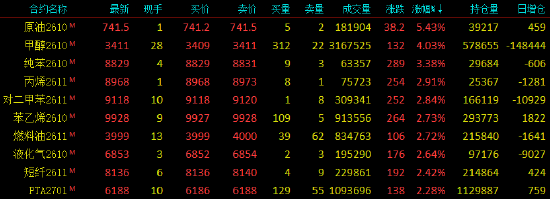 收评|国内期货主力合约有涨有跌 SC原油涨超5%