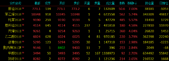 开盘|国内期货主力合约涨跌不一，SC原油涨超7%