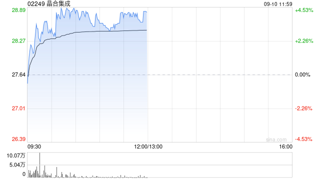 晶合集成早盘涨超4% 近日拟以合肥瑞昱科技全部股权向安徽瑞晶半导体增资