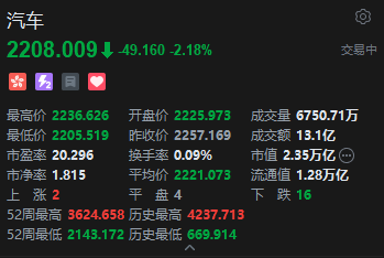 港股汽车股持续走弱 蔚来跌近5% 账期新规与8月新能源零售下滑施压