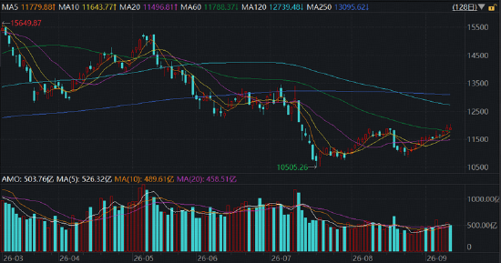 中船系力挺军工板块	，3000亿巨头6连涨！华宝基金军工ETF（512810）跑赢大市