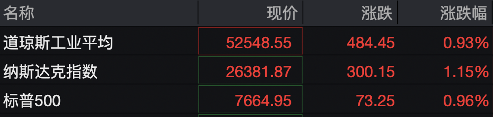 美股存储股深夜跳水，闪迪跌超3%，科技七巨头齐涨	，中概股集体上涨，国际油价走低