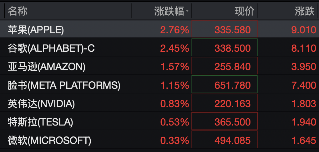 美股存储股深夜跳水，闪迪跌超3%	，科技七巨头齐涨，中概股集体上涨，国际油价走低