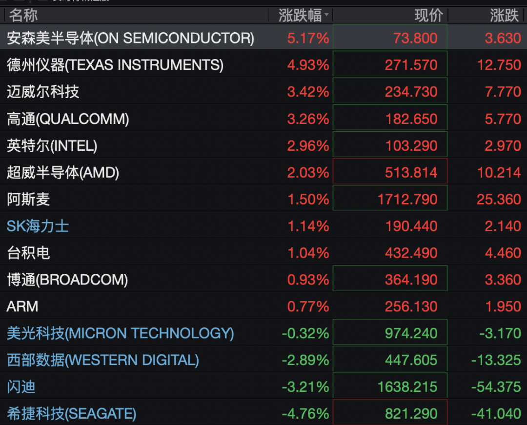 美股存储股深夜跳水，闪迪跌超3%	，科技七巨头齐涨，中概股集体上涨，国际油价走低