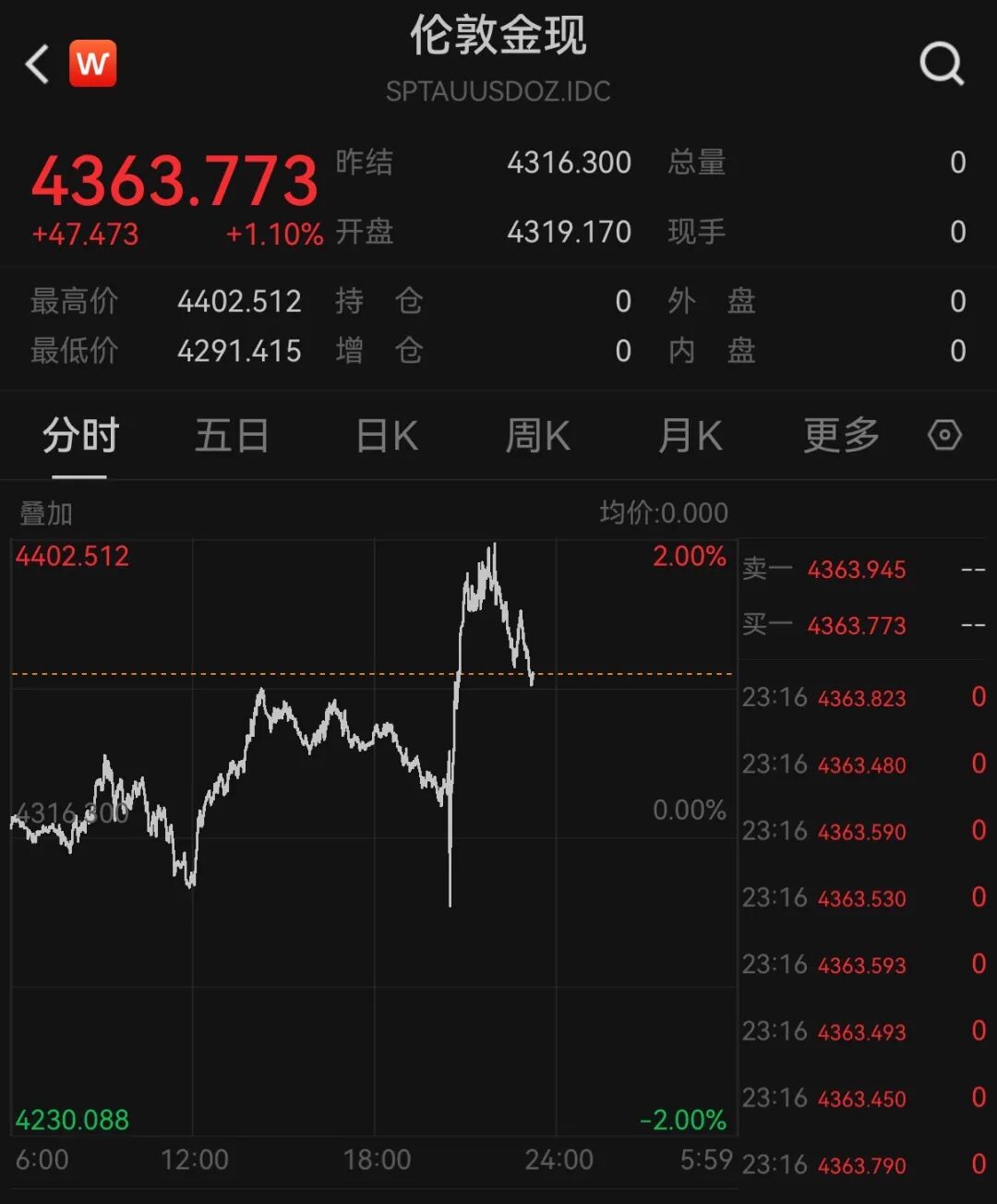 美股存储股深夜跳水，闪迪跌超3%，科技七巨头齐涨	，中概股集体上涨，国际油价走低