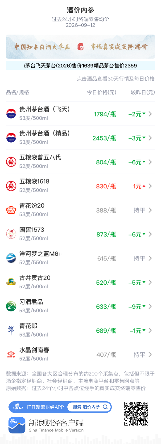 五粮液1618逆势独涨 习酒君品	、普五八代、国窖1573重跌