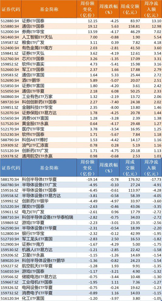 你恐慌我贪婪！这个板块正被机构疯抢 7月以来资金借道ETF狂买逾800亿元